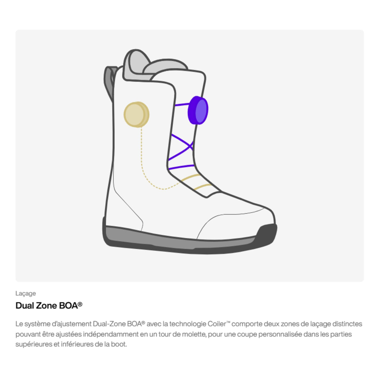Schéma du double BOA des boots de snowboard burton
