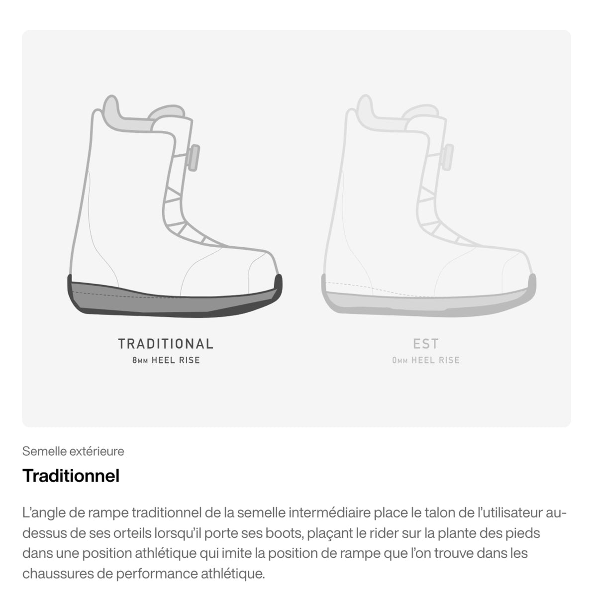 Schéma comparatif du profil de la boot Burton, montrant une construction compacte autour du pied et de la semelle