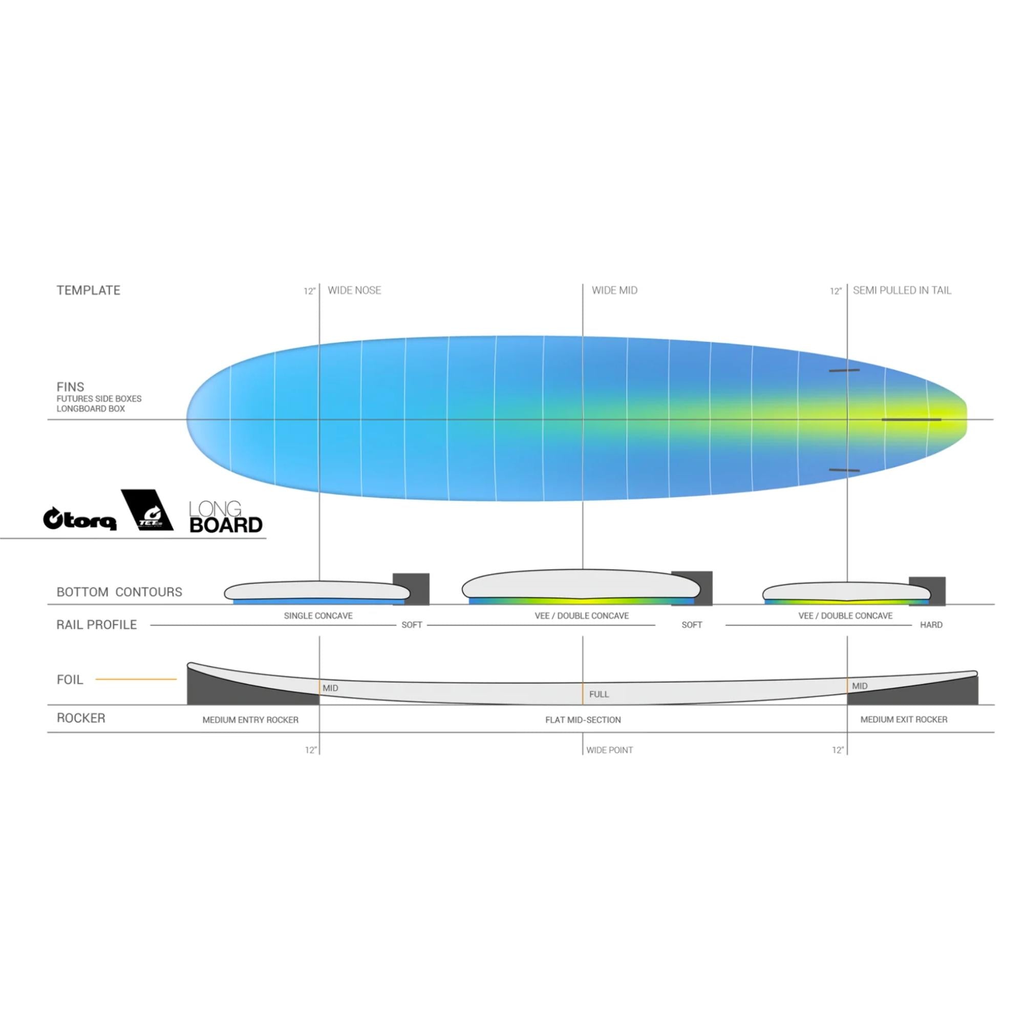 schema technique du longboard