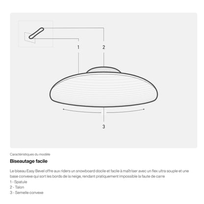 Coupe explicative de la construction easy bevel du snowboard, illustrant la forme bombée et l’angle relevé au niveau des carres