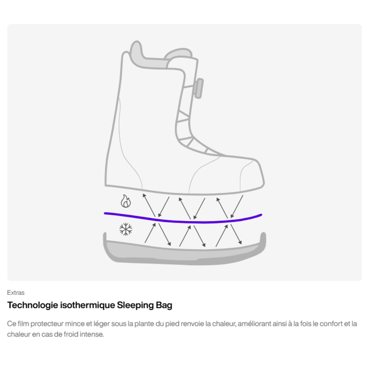 Schéma explicatif de la semelle isothermique sleeping bag des boots de snowboard burton