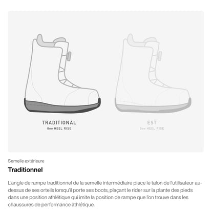 Schéma comparatif du profil de la boot Burton, montrant une construction compacte autour du pied et de la semelle