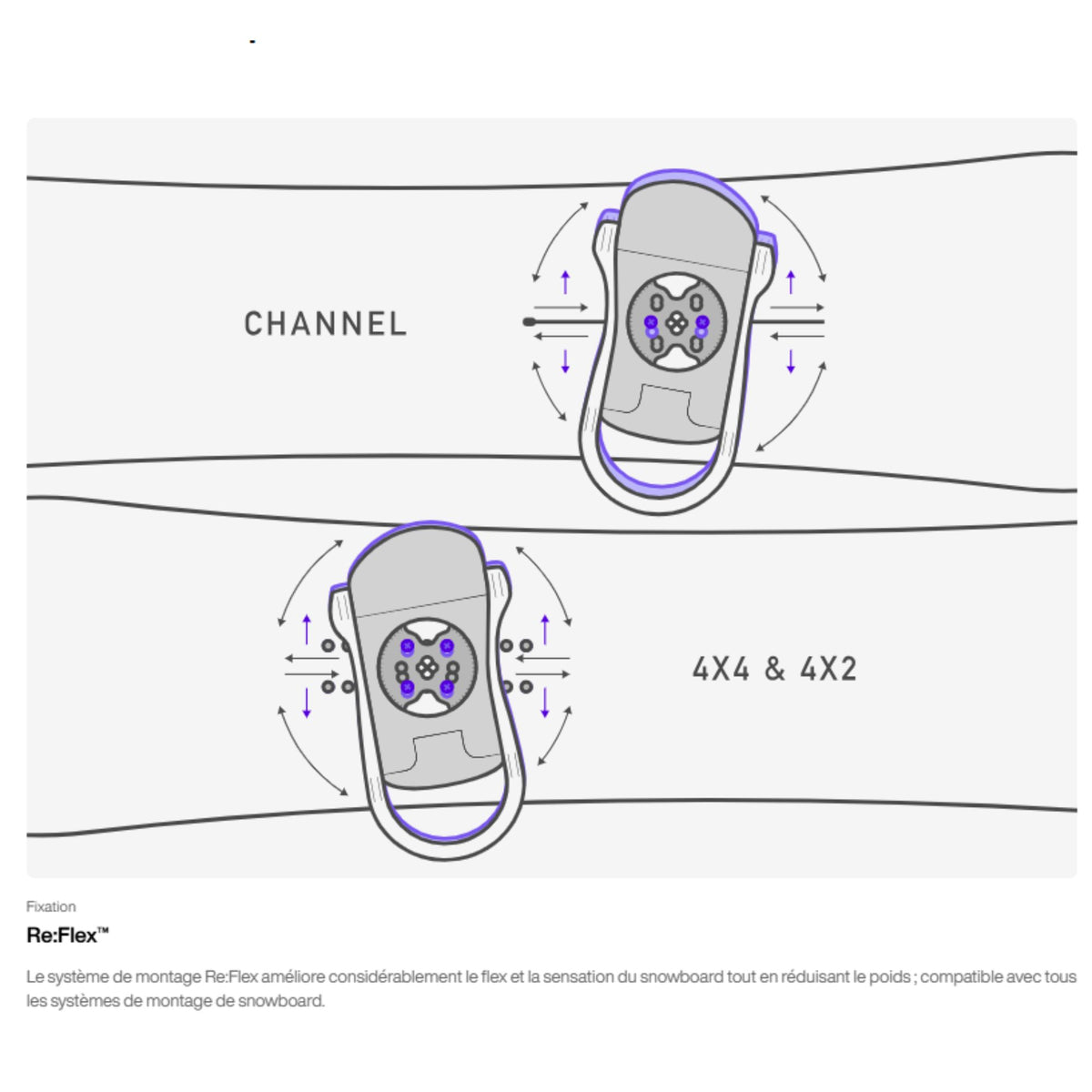 schéma explicatif du système re:flex des fixations de snowboard burton