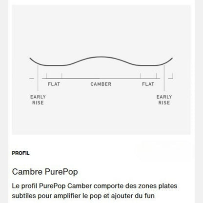 schéma explicatif du cambre purepop et du rocker