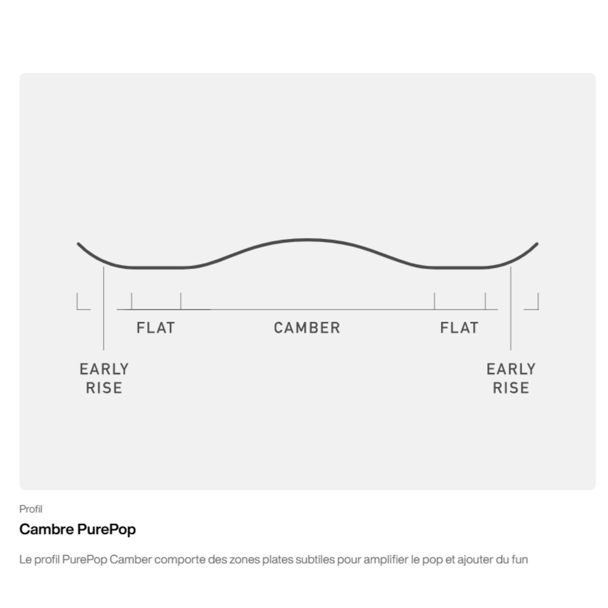 Schéma technique du profil PurePop Camber, montrant les zones de contact et la courbure de la planche