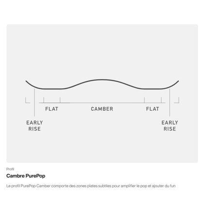 Schéma technique du profil PurePop Camber, montrant les zones de contact et la courbure de la planche
