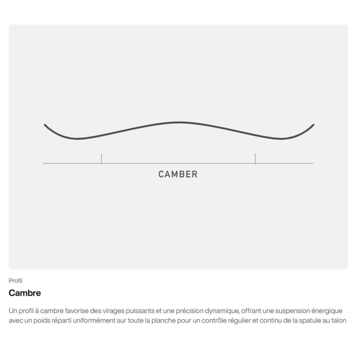Illustration technique du profil Camber, représentant la courbure centrale et les points de contact du snowboard