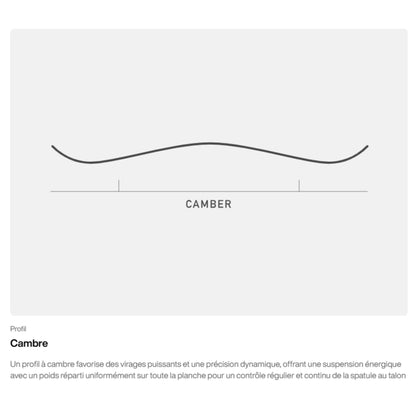 Illustration technique du profil Camber, représentant la courbure centrale et les points de contact du snowboard