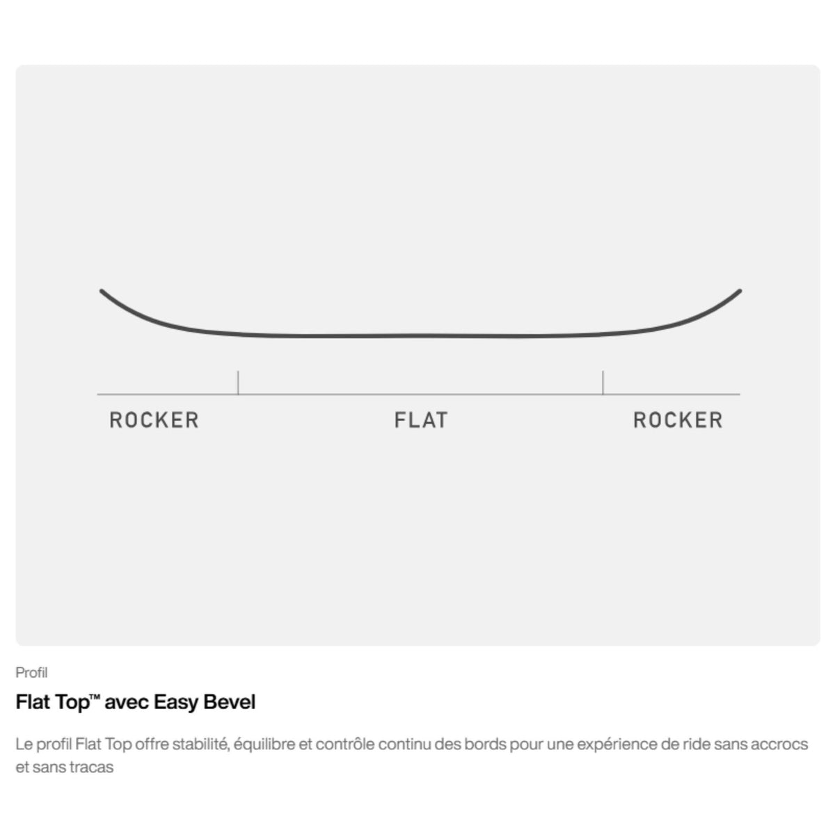 Illustration du profil Flat Top, visualisant la zone centrale plate et le léger relevé aux extrémités du snowboard