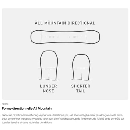 Diagramme du shape directionnel, comparant la géométrie et les proportions du nose et du tail 