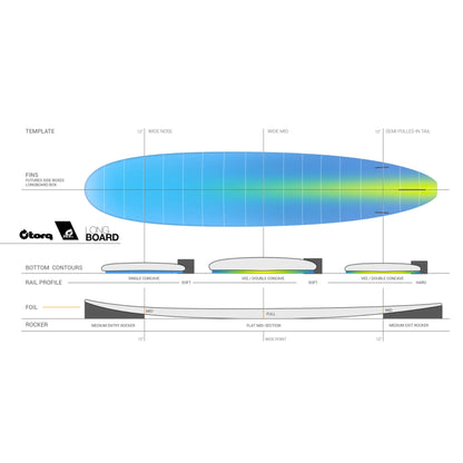 schema technique du longboard